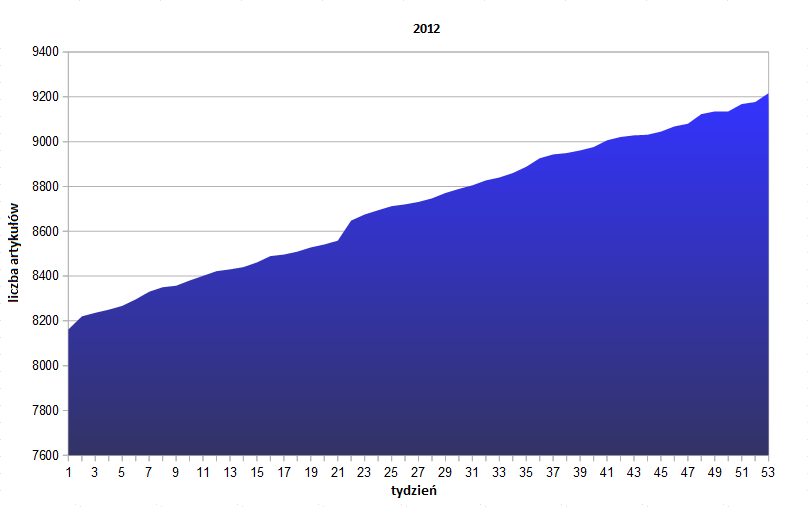 Plik:Wykres przyrostu 2012.png