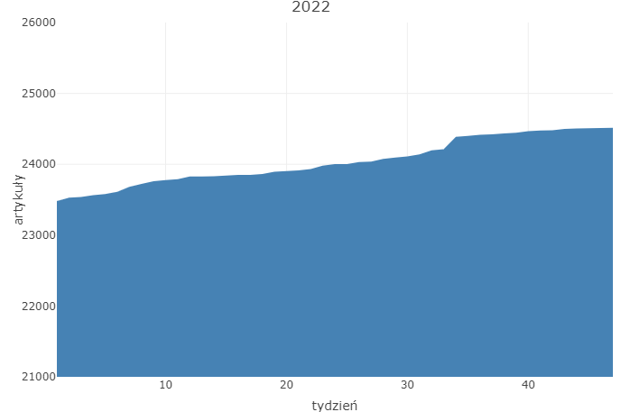 Plik:Wykres przyrostu 2022.png