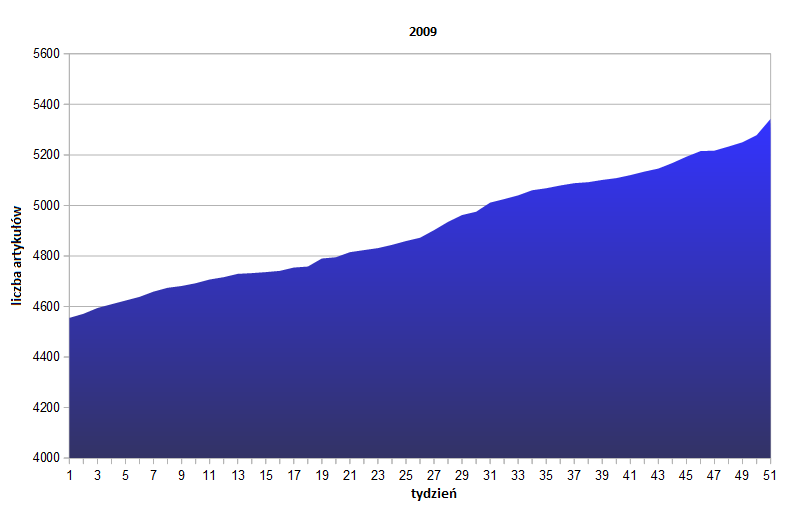 Plik:Wykres przyrostu 2009.png