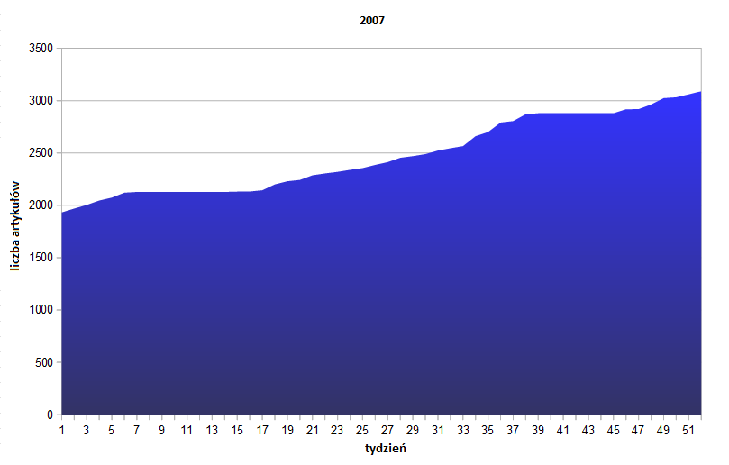 Plik:Wykres przyrostu 2007.png