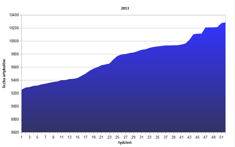 Plik:Wykres przyrostu 2013.png