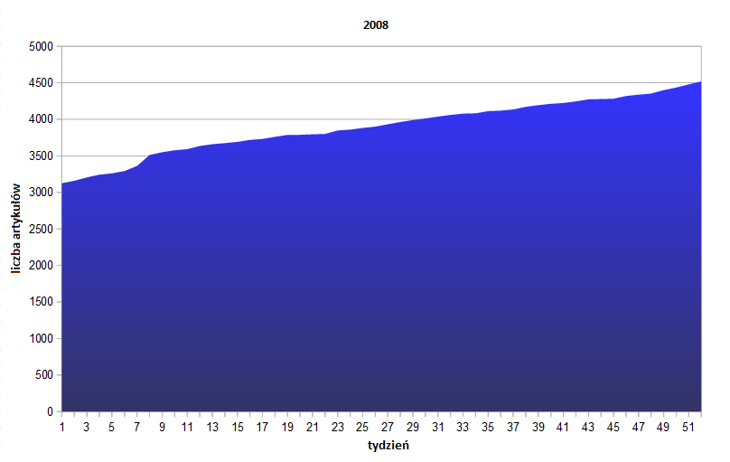Plik:Wykres przyrostu 2008.png